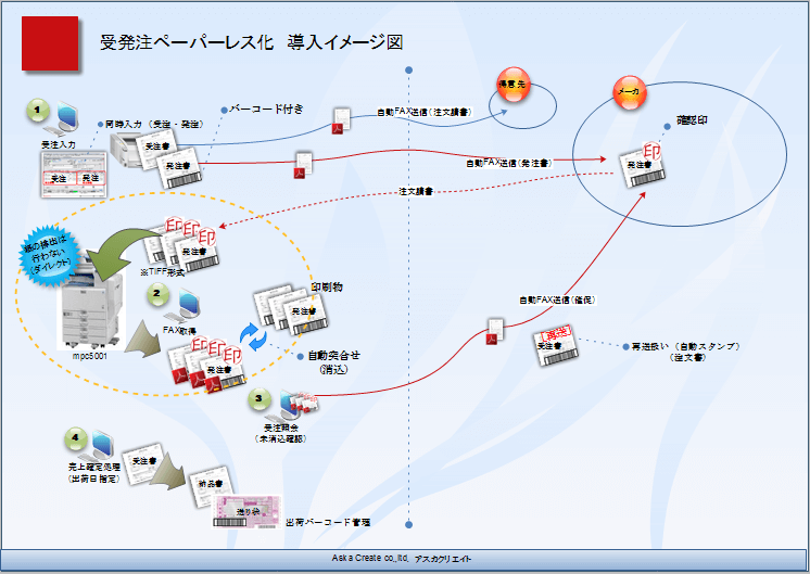 事例　：　完全ペーパーレス化