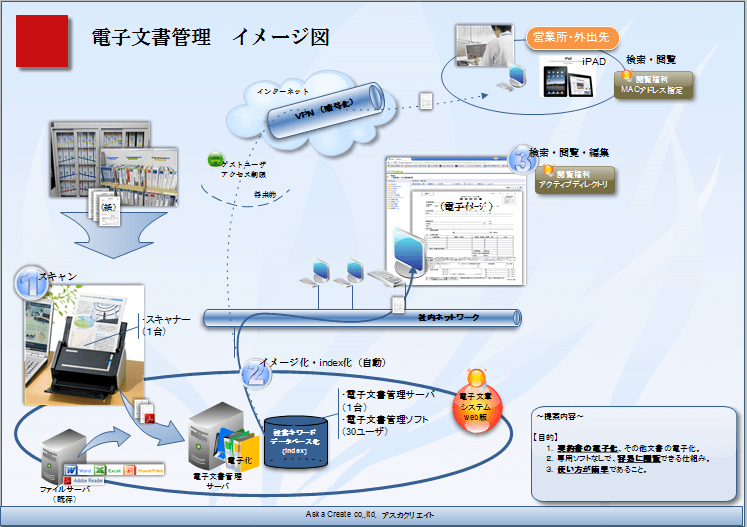 事例　：　ナレッジシステム・電子文書システム